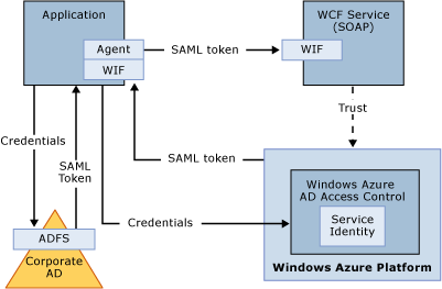 WCF (SOAP) Service With AD