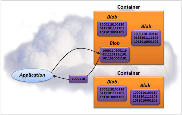 Diagram of Blobs