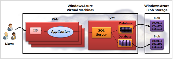 Diagram of SQL Server in a Virtual Machine