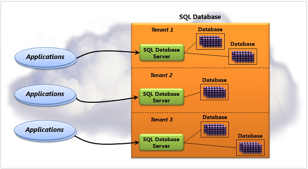 Diagram of SQL Database