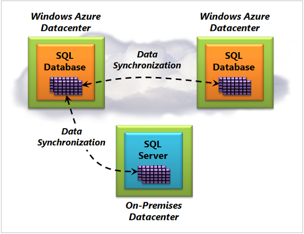 Diagram of SQL data sync