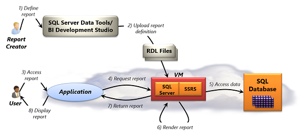 Diagram of SQL reporting