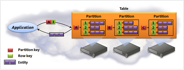 Diagram of table storage