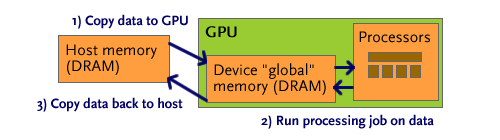 CUDA Compute Job