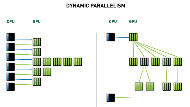 Dynamic Parallelism