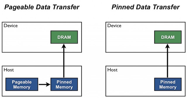 Pinned Memory