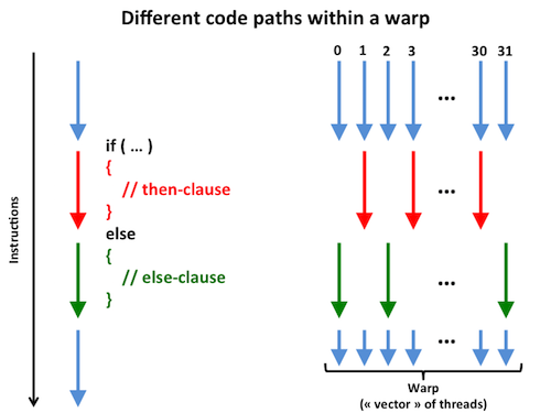 Thread Divergence