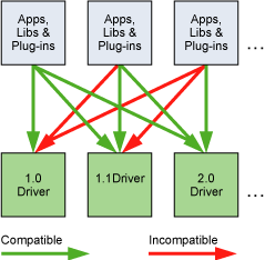 Versioning and Compatibility