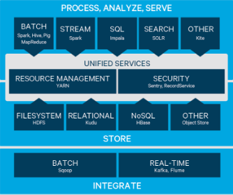 Cloudera