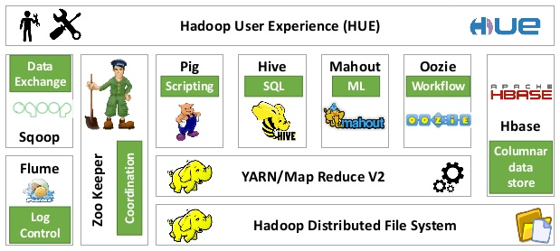 Hadoop Ecosystem