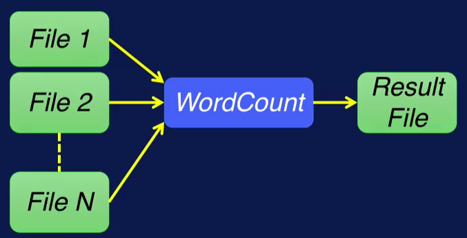 WordCount