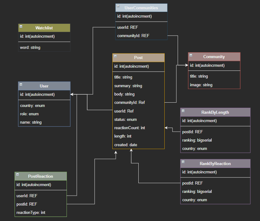 Db Schema