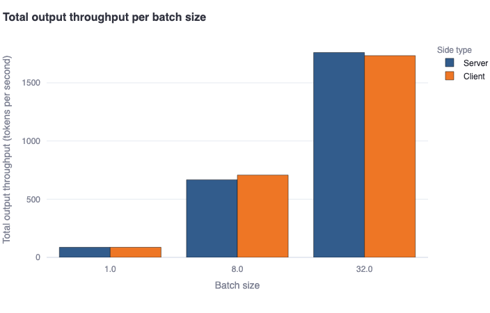 running_multiple_concurrent_requests-total_output_throughput