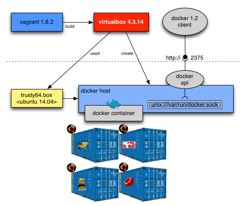 Docker Box