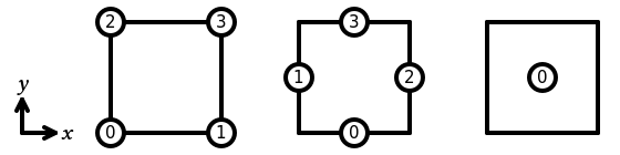 The numbering of a reference quadrilateral