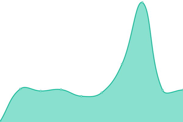 Response time graph