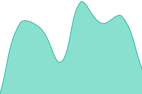 Response time graph