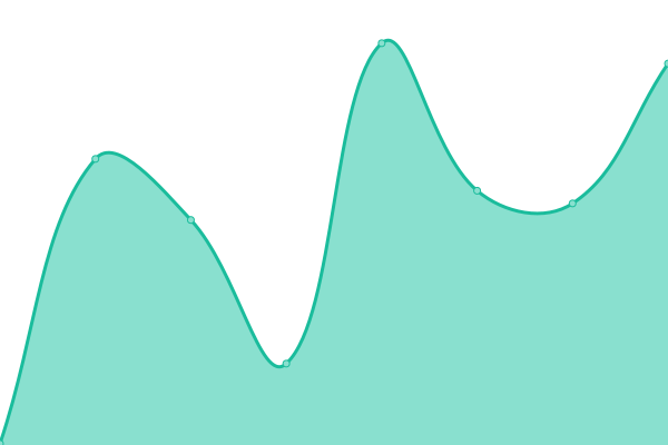 Response time graph