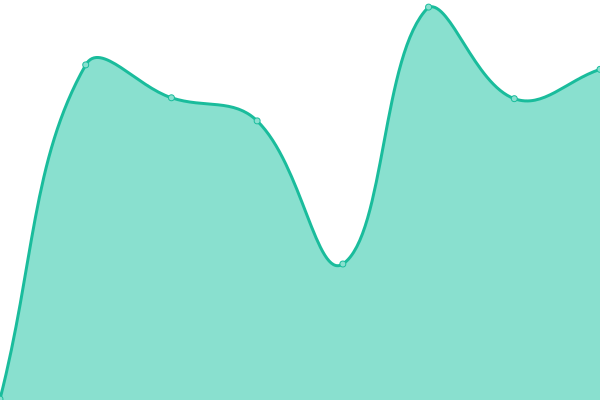 Response time graph