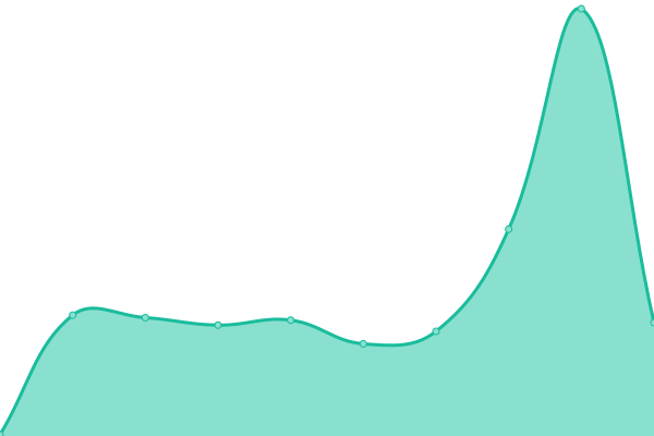 Response time graph