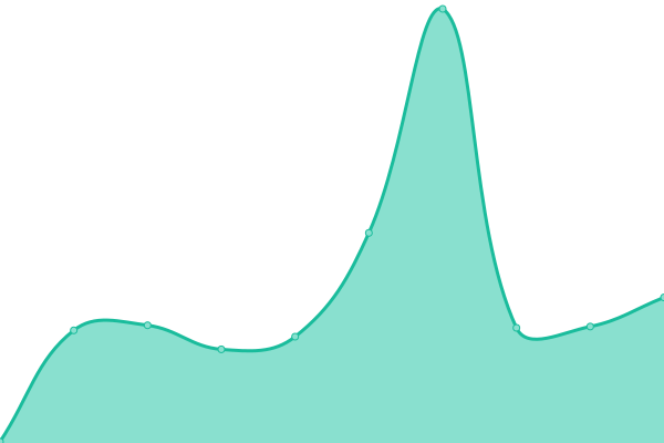 Response time graph