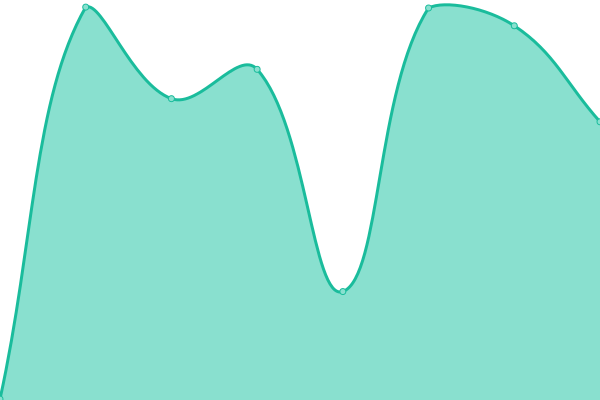 Response time graph