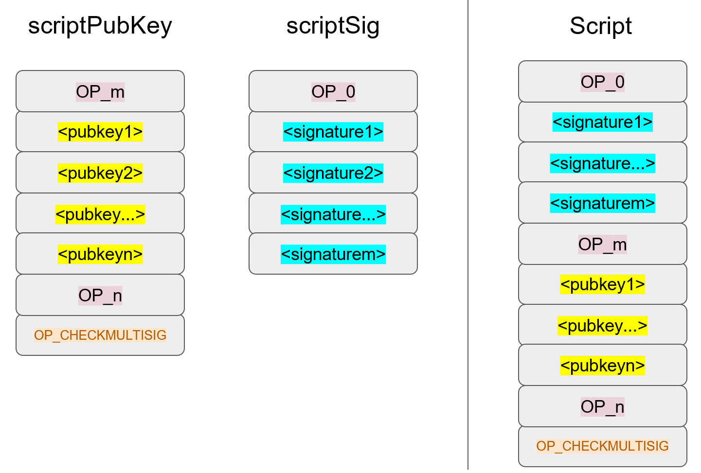 Bare Multisig Combination