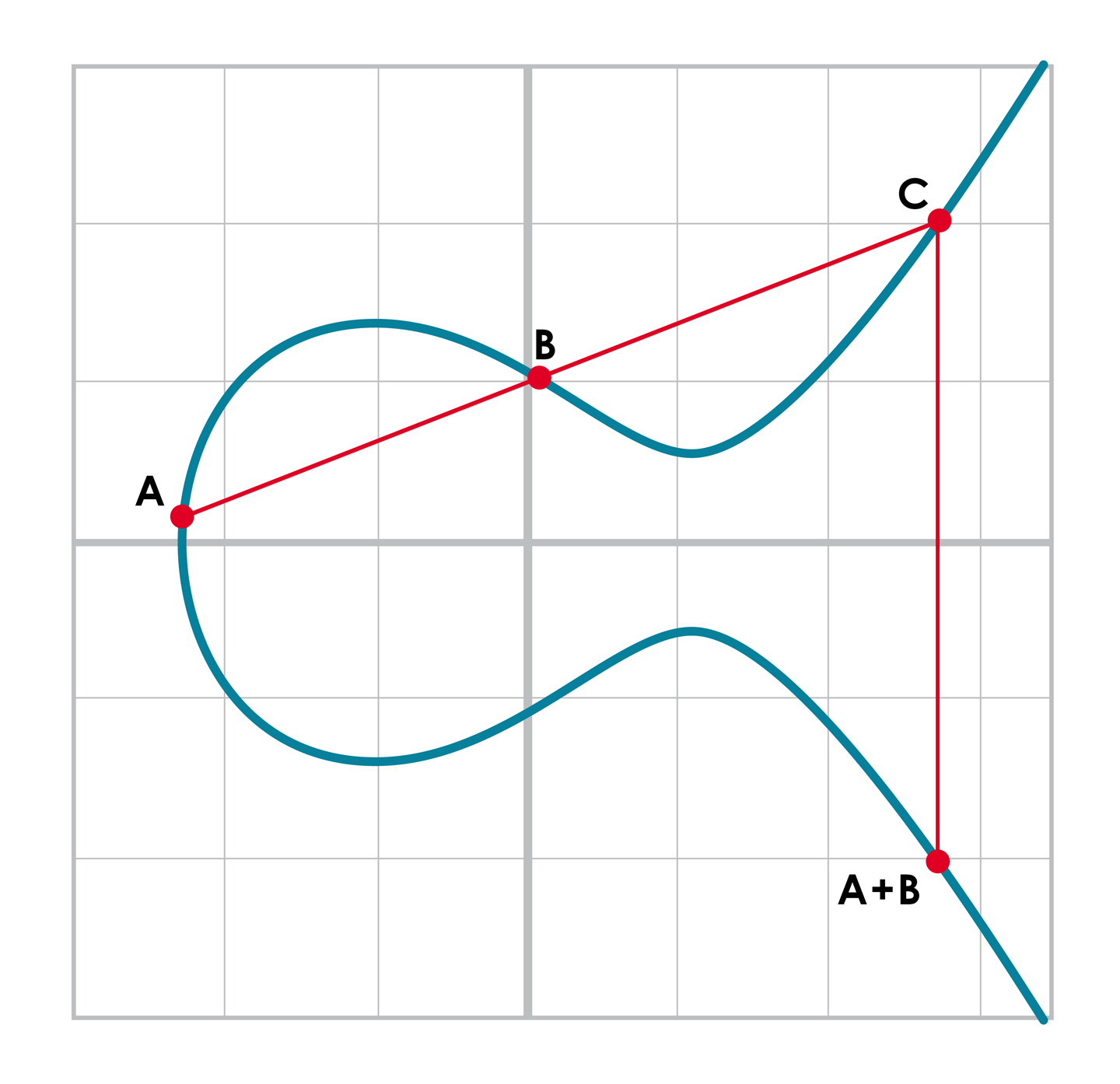 Point addition