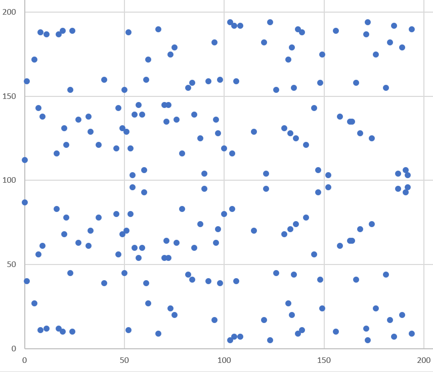 Elliptic curve over a finite field