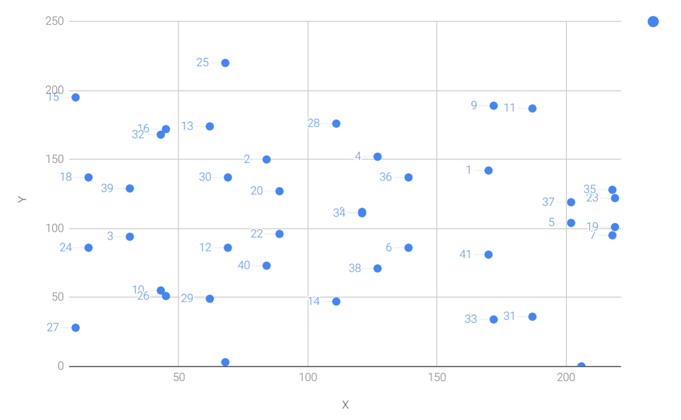 Scalar Multiplication Results