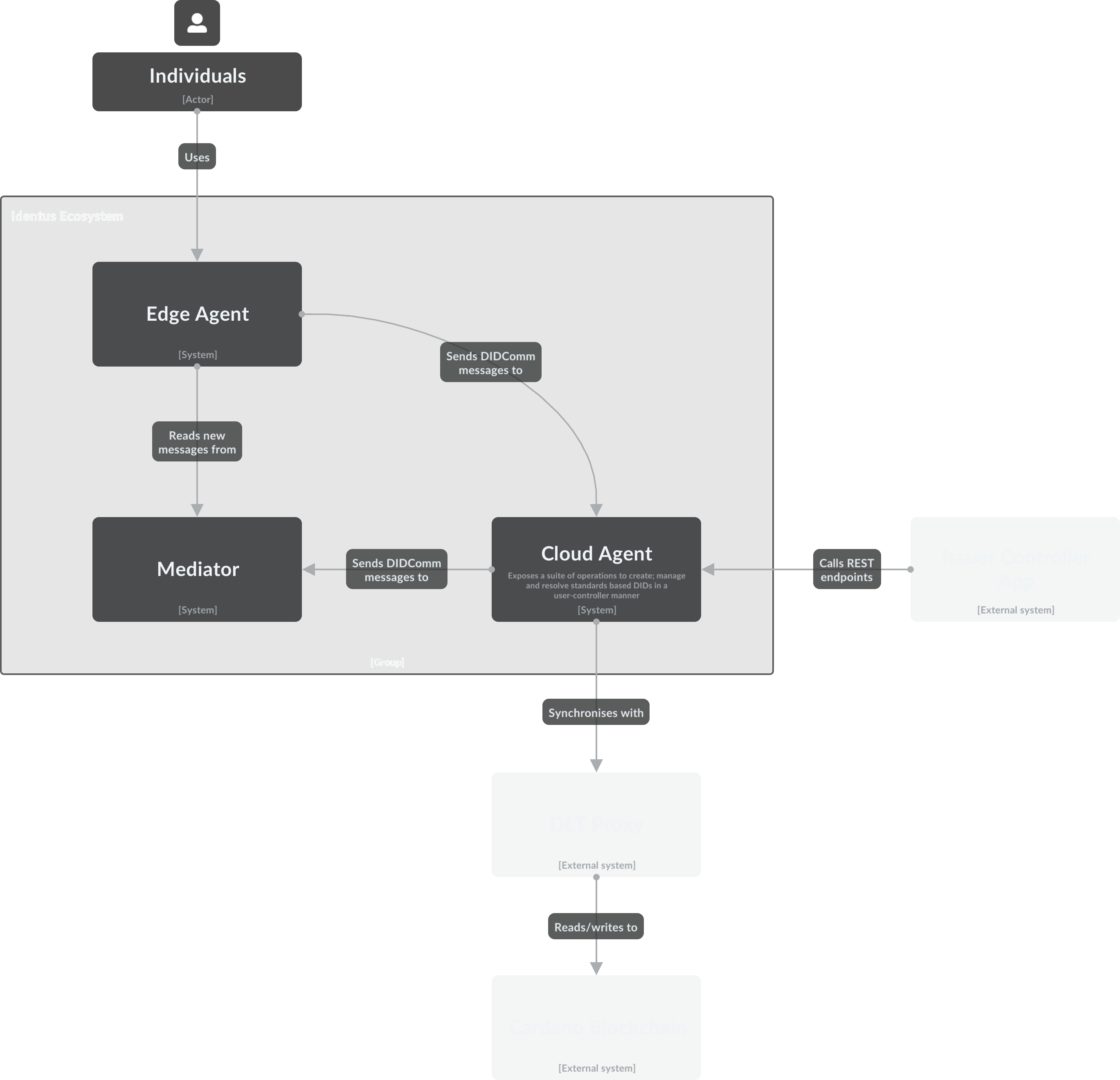 Identus Architecture