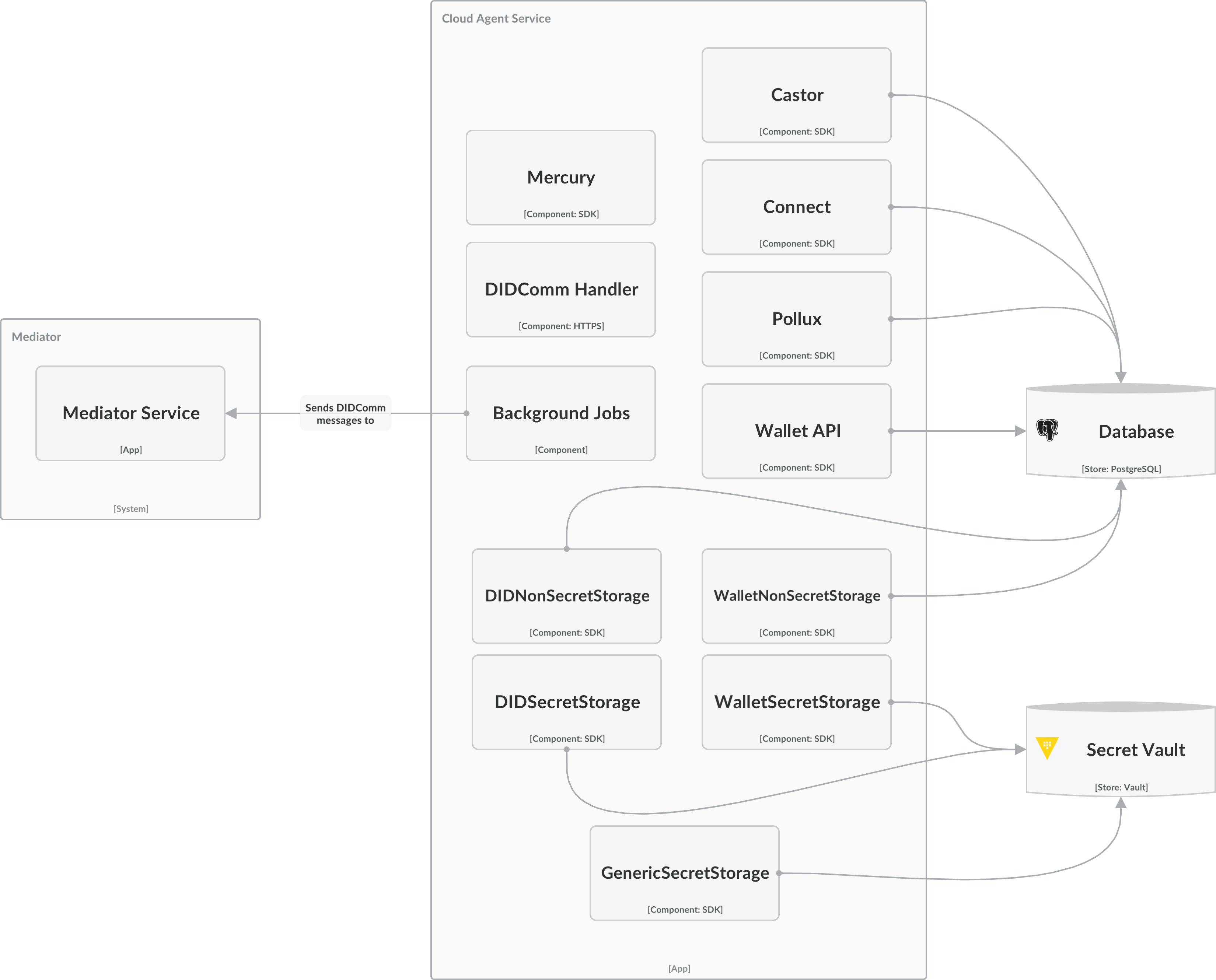 Identus Cloud Agent Architecture