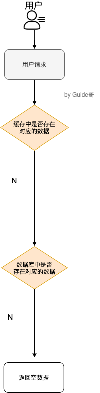 缓存穿透情况