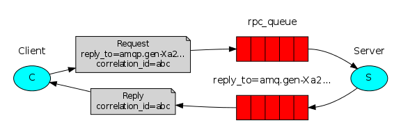 RPC Overview