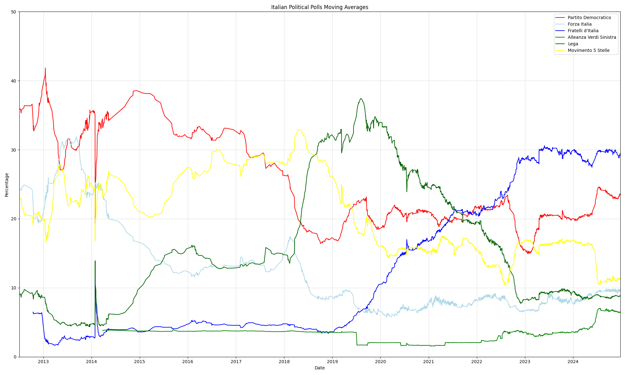 Latest Moving Average