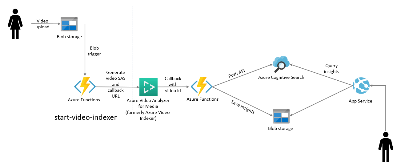 architecture-start-video-indexing