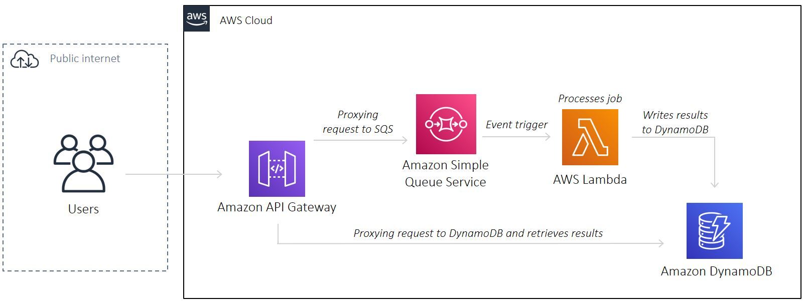 AWS Architecture