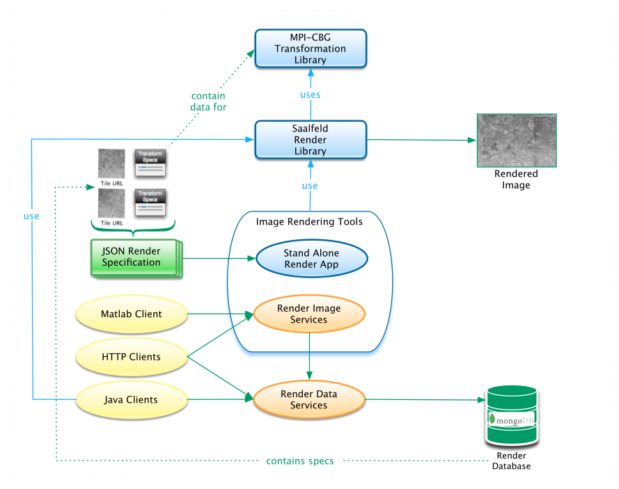 Render Components Diagram