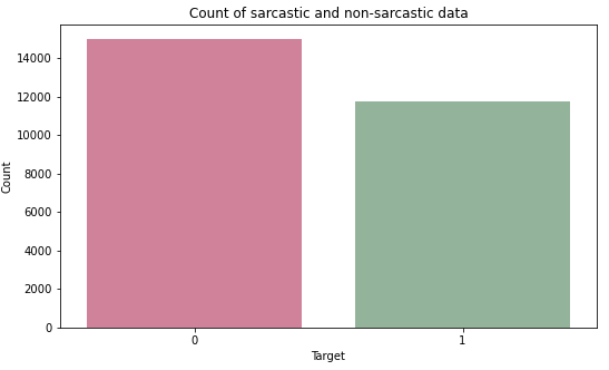 Distribution of Sarcastic Headlines