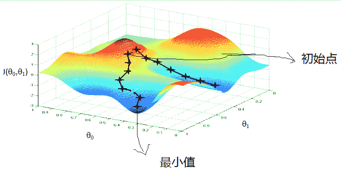 梯度下降图_4