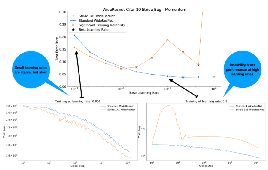 Changing the strides in a single residual block in a WideResnet results in training instability.