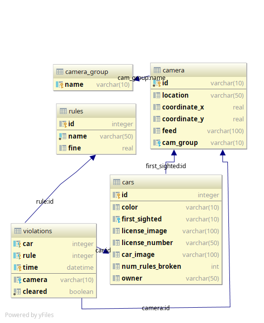 Database Scheme