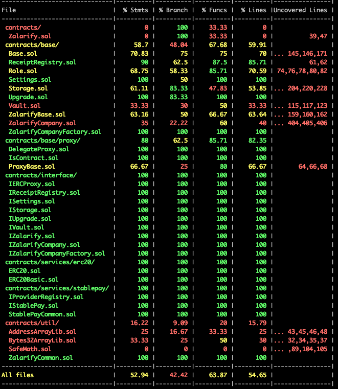 Code Coverage Result