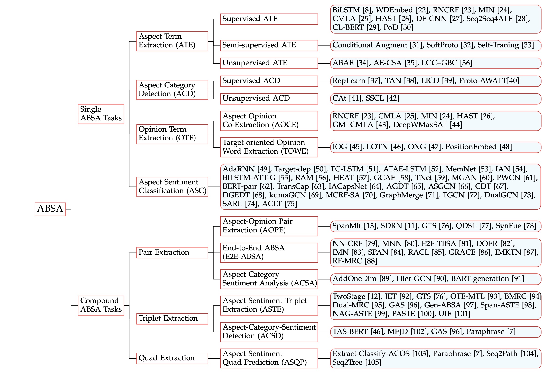 ABSA Taxonomy