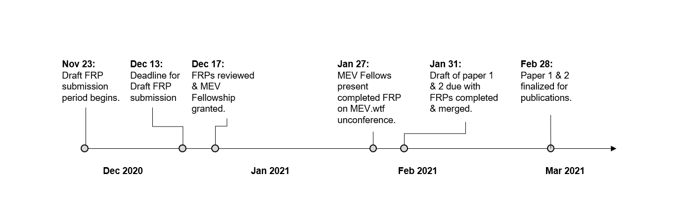 Flashbots Research Phase I Timeline