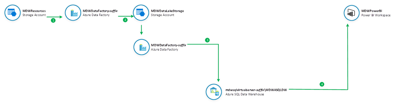 Lab Architecture