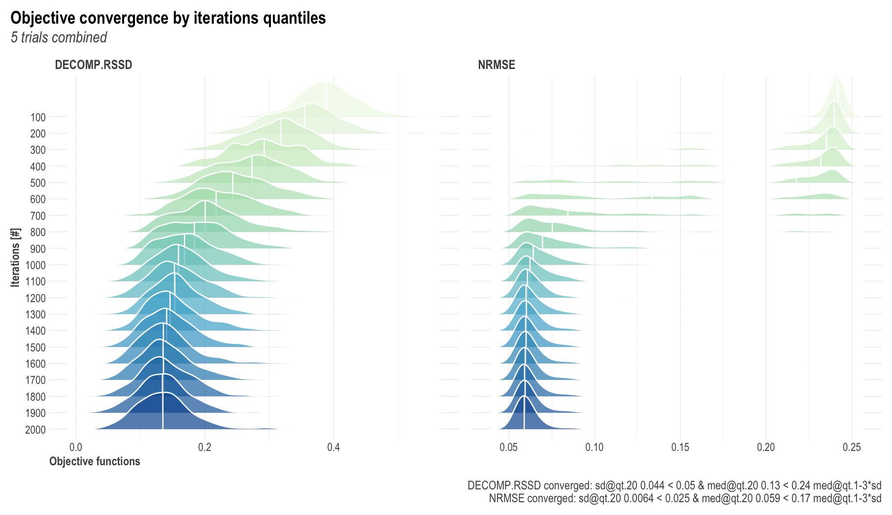 Convergence over itertion