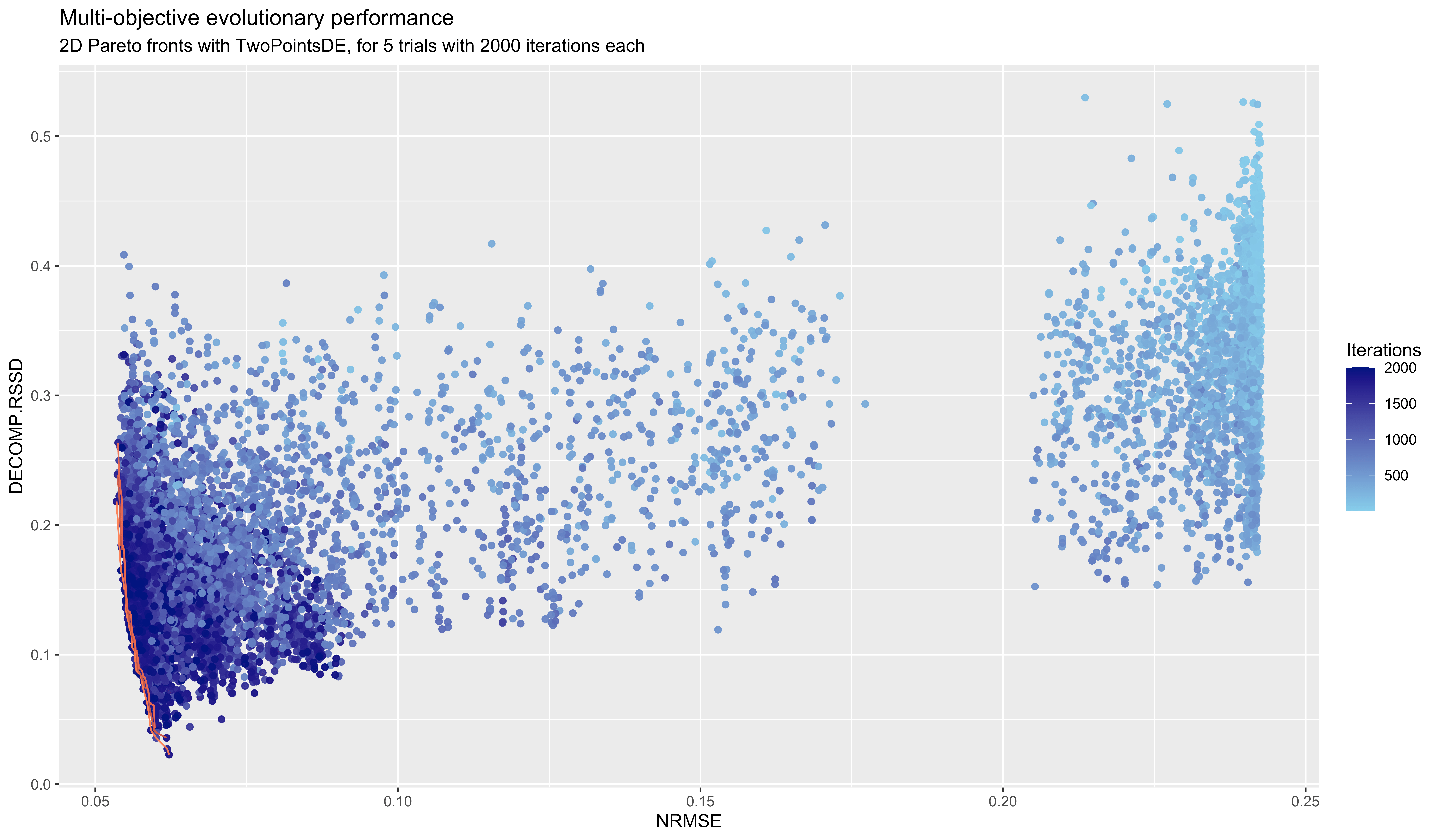 Pareto-front for initial model