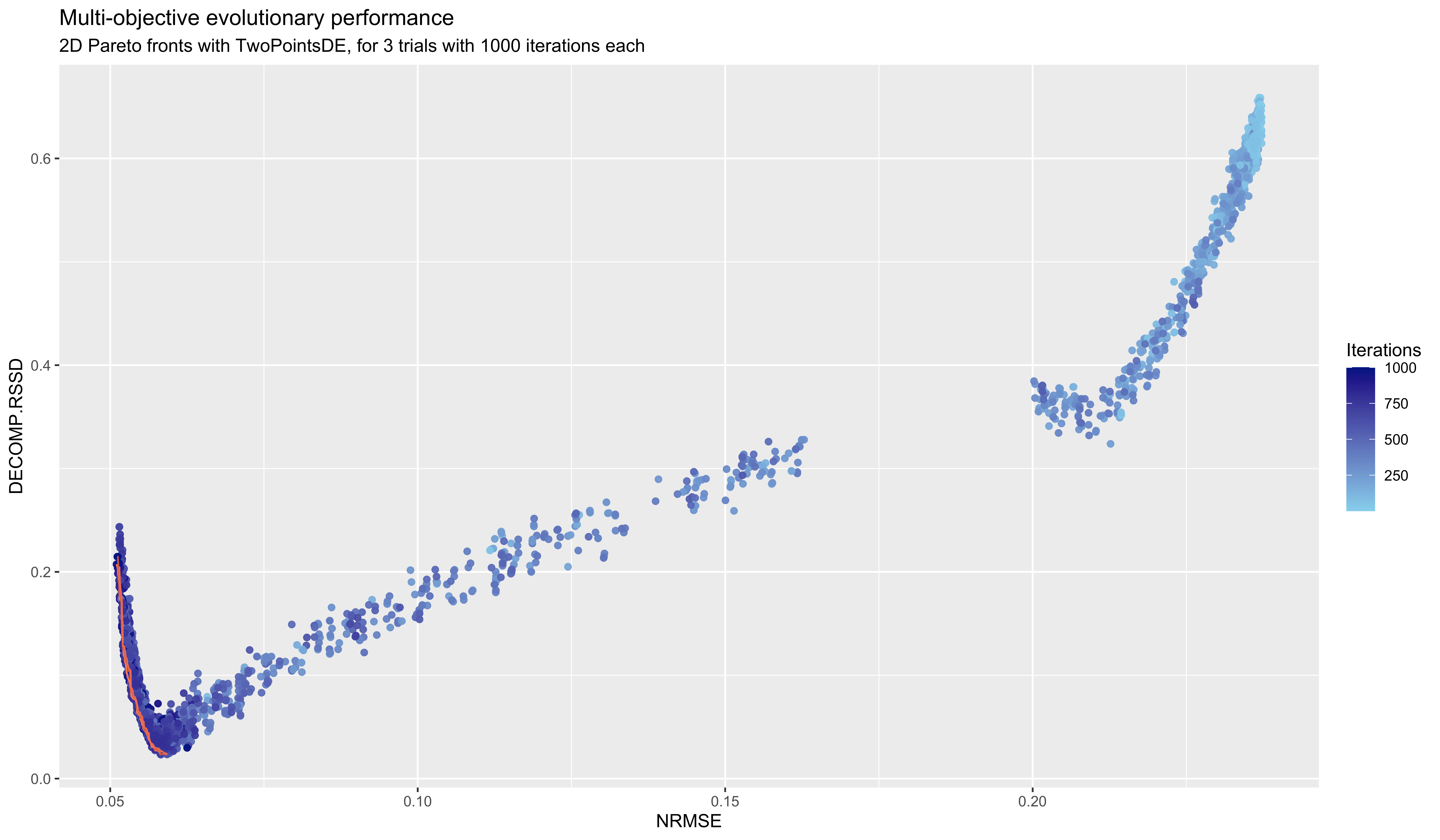 Pareto-front for refresh model