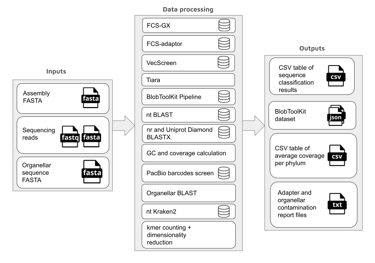 sanger-tol/ascc overview diagram